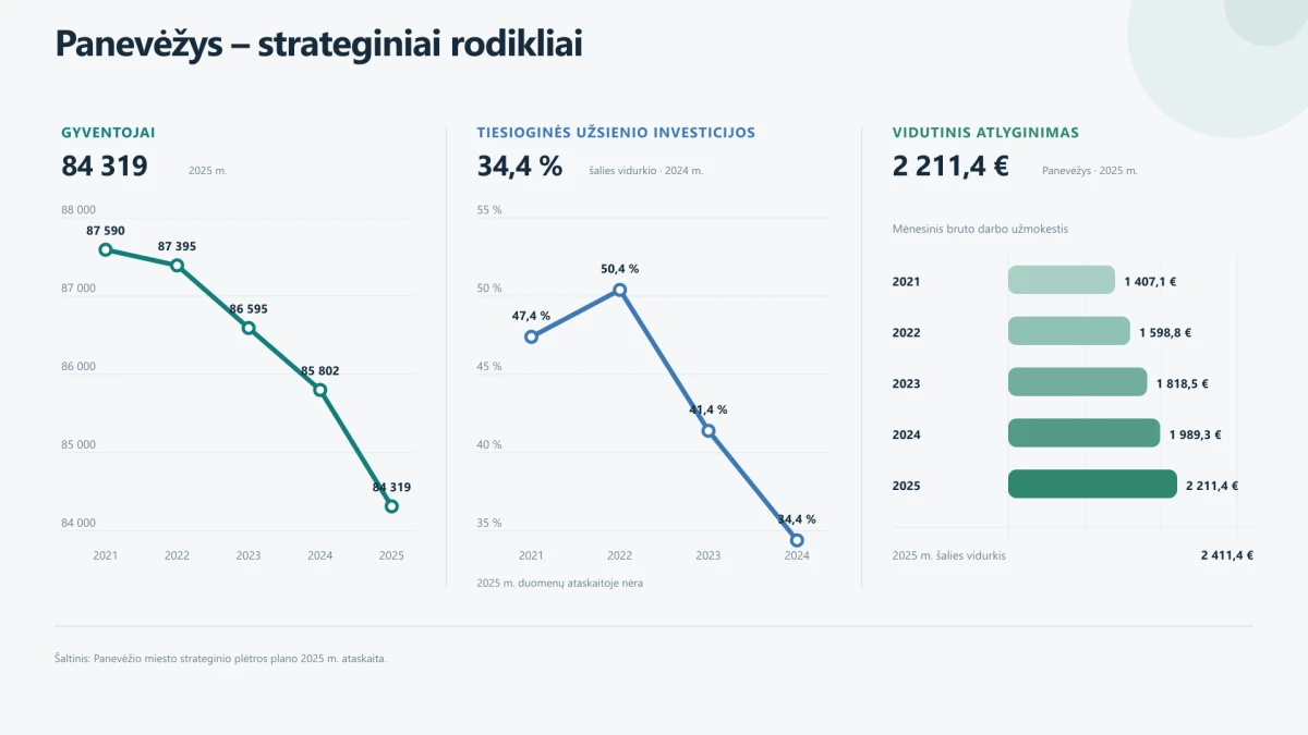 95 000 panevėžiečio belaukiant, arba miesto plėtros ataskaita ir paralelinė tikrovė