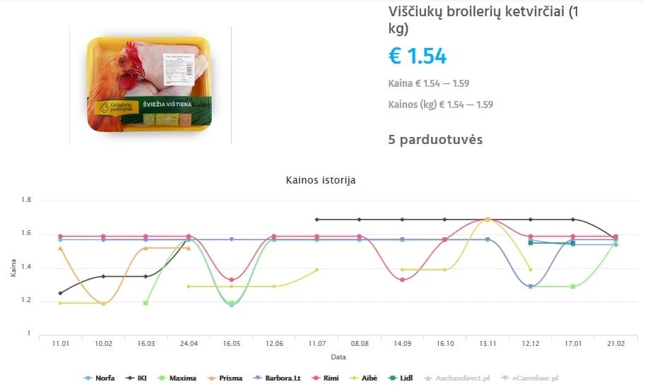 6 visciuku broileriu ketvirciai 1 kg