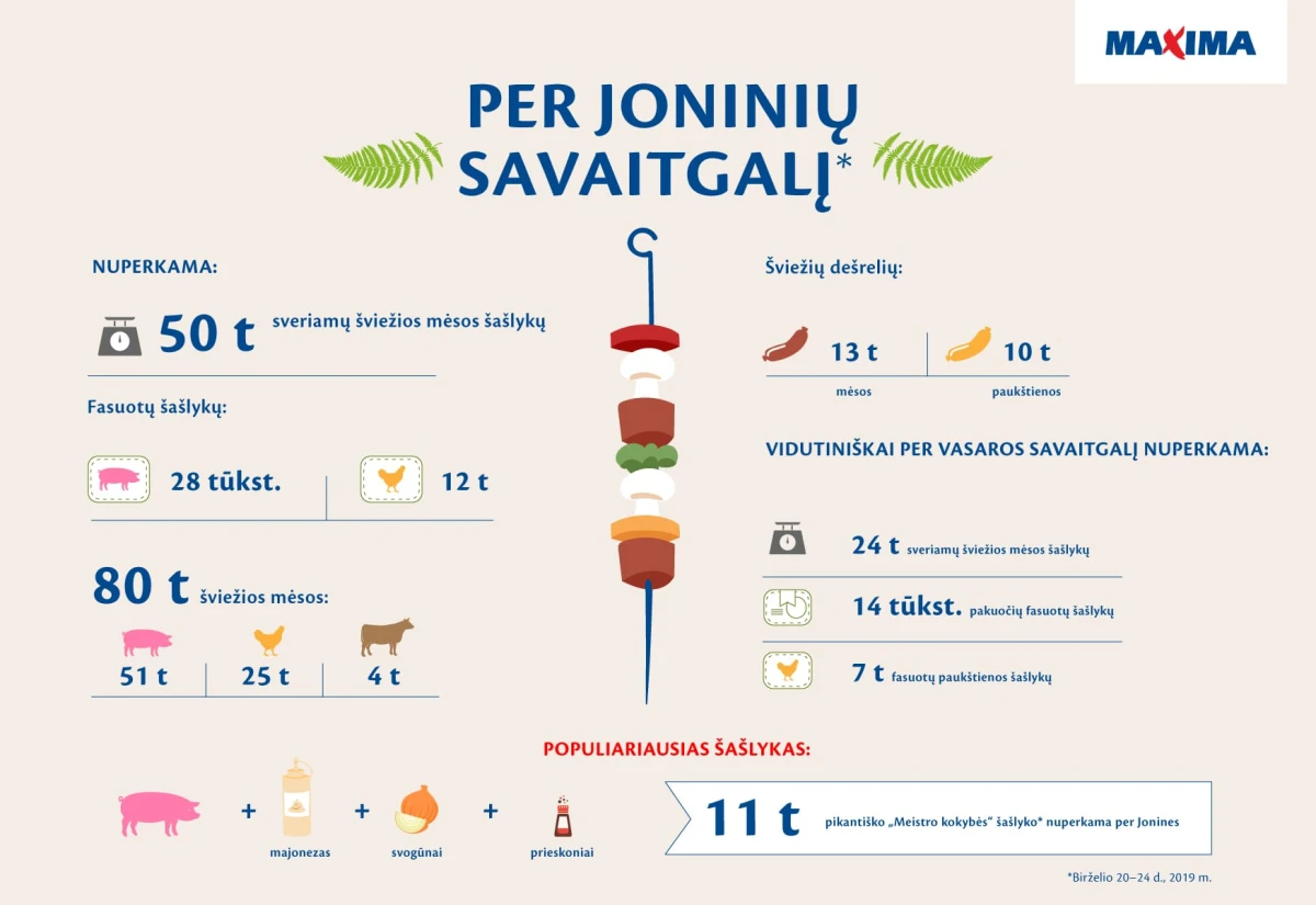 Joninių savaitgalį lietuviai iškepė šimtus tonų mėsos