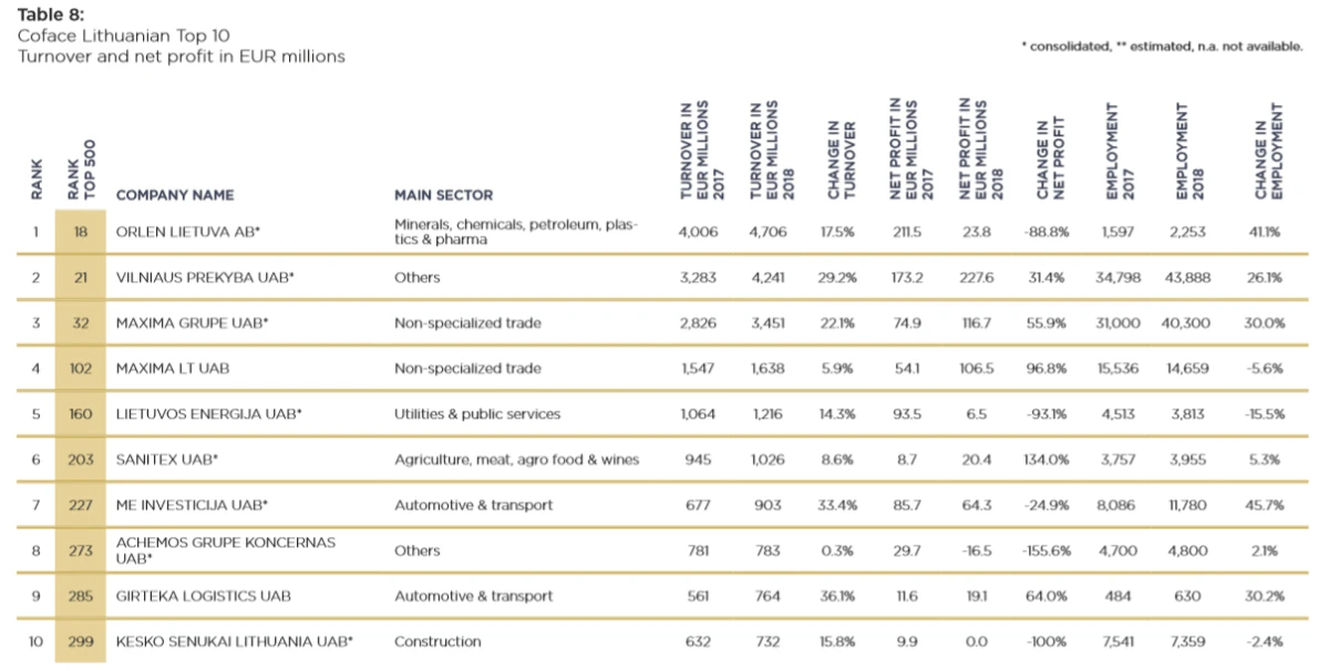 Naujasis „Coface“ TOP 500 reitingas: Lietuva stiprino pozicijas ir išlaikė aukščiausią mokumo indeksą