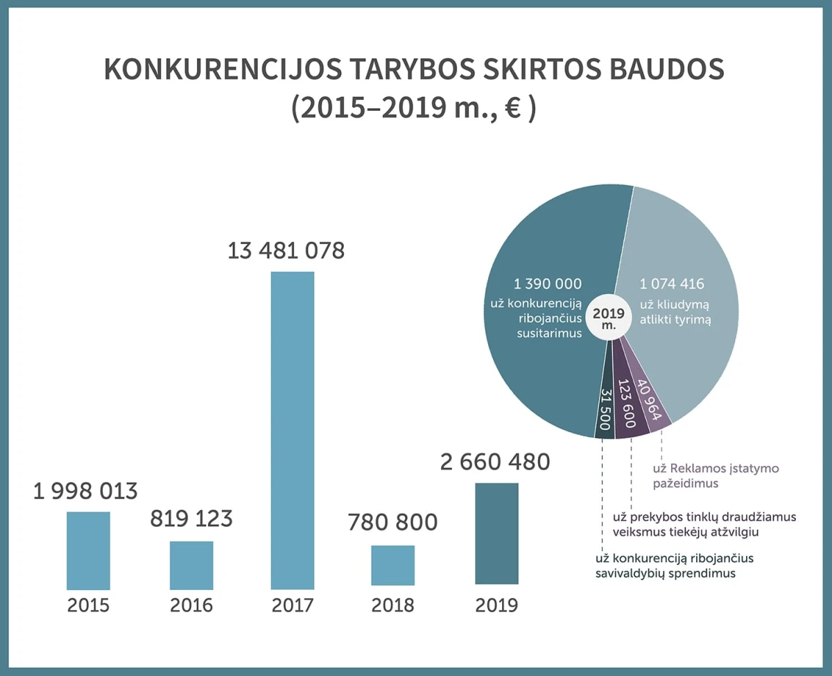 Konkurencijos taryba: Baudos turi atgrasyti verslą nuo pažeidimų
