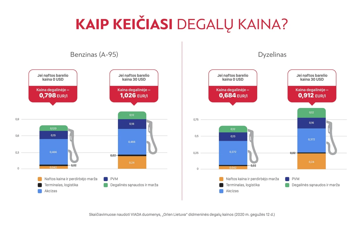 Kiek kainuos litras degalų, jei nafta atpigtų iki nulio?