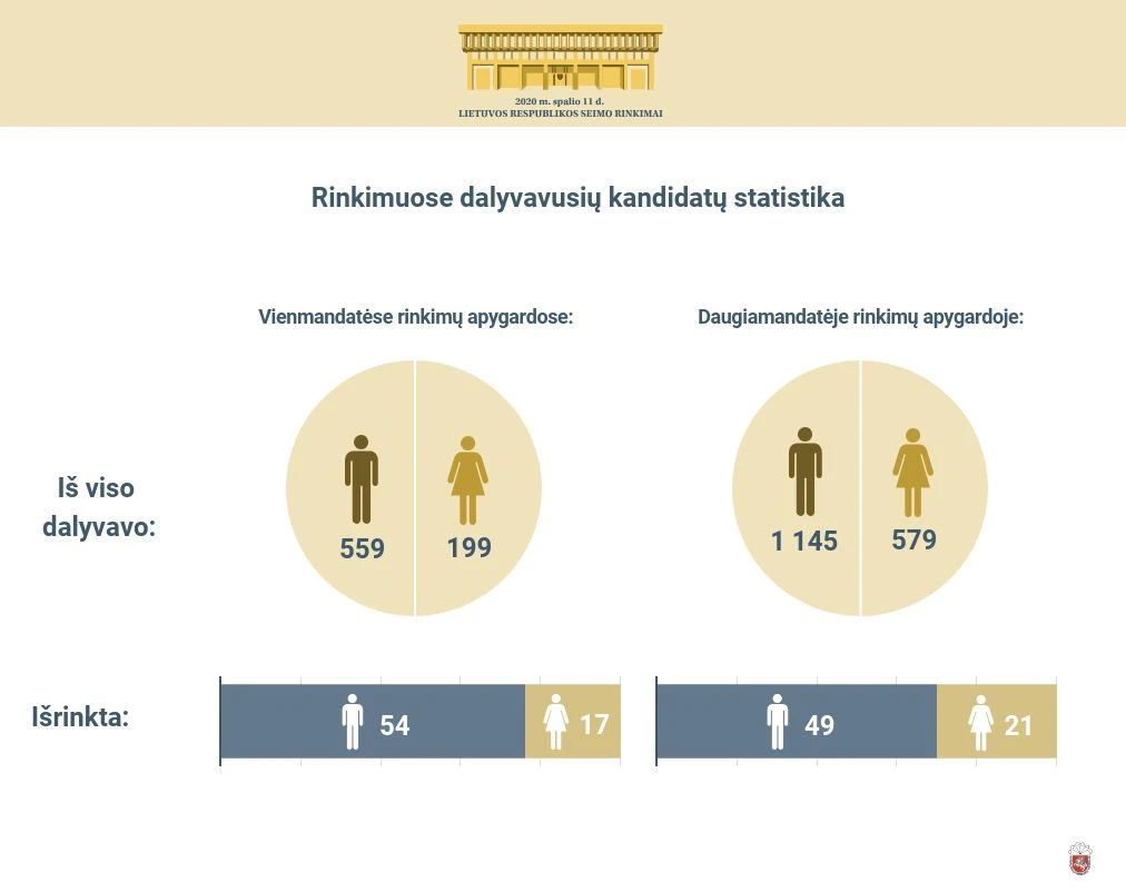 2020 10 27 dalyvavusiu kandidatu statistika