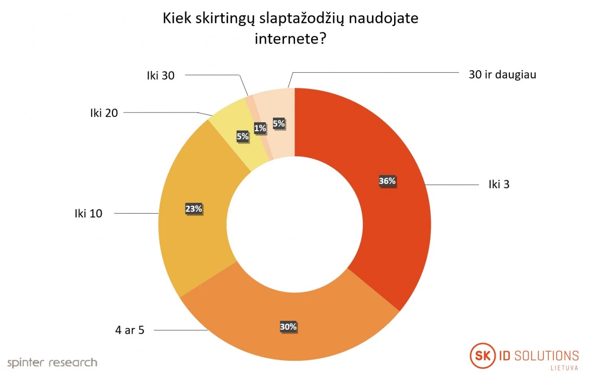 Tyrimas: Keturi iš dešimties lietuvių turi iki trijų slaptažodžių