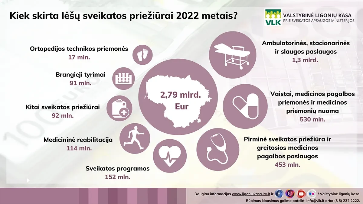 Ligonių kasos pasakė, kiek išleis konkrečioms sveikatos priežiūros sritims