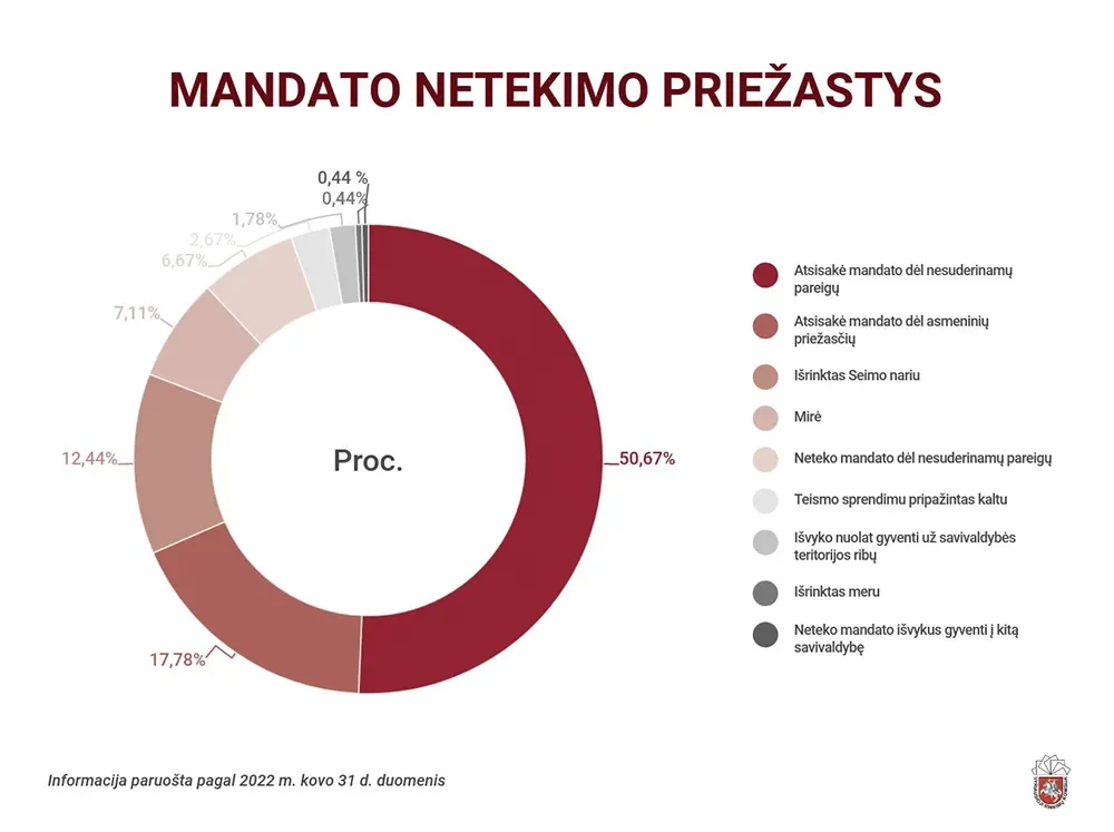Artėjant savivaldybių tarybų narių rinkimams VRK apžvelgė savivaldybių tarybų narių kaitą