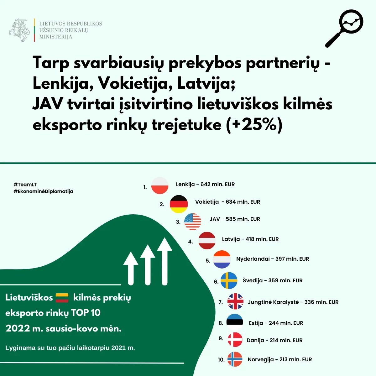 Pirmąjį šių metų ketvirtį lietuviškos kilmės prekių eksportas išaugo 35,7 procentais