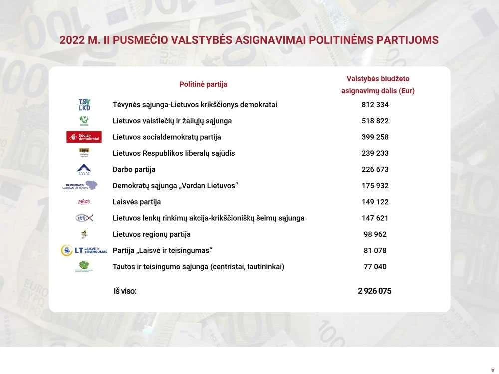 Paskirstytos pusmetinės valstybės dotacijos politinėms partijoms
