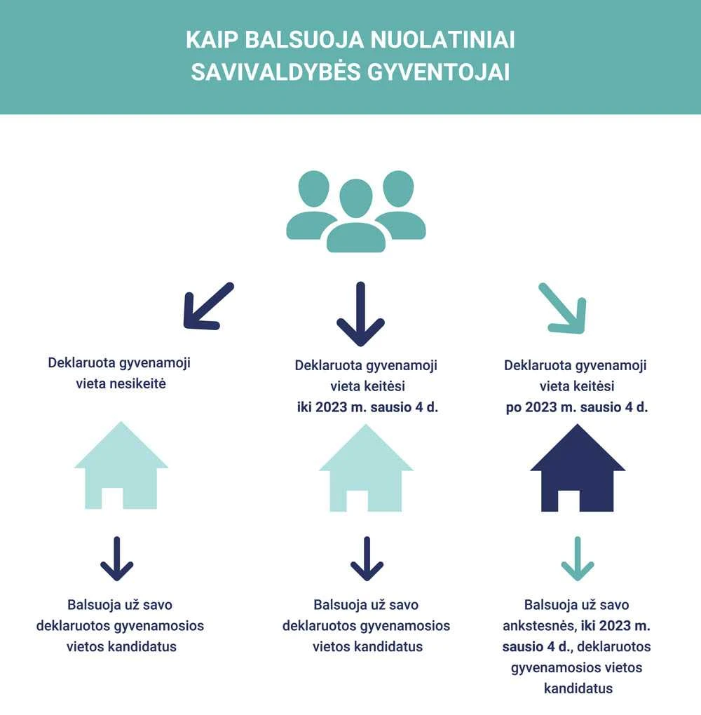 2022 12 07 kaip balsuoja nuolatiniai gyventojai