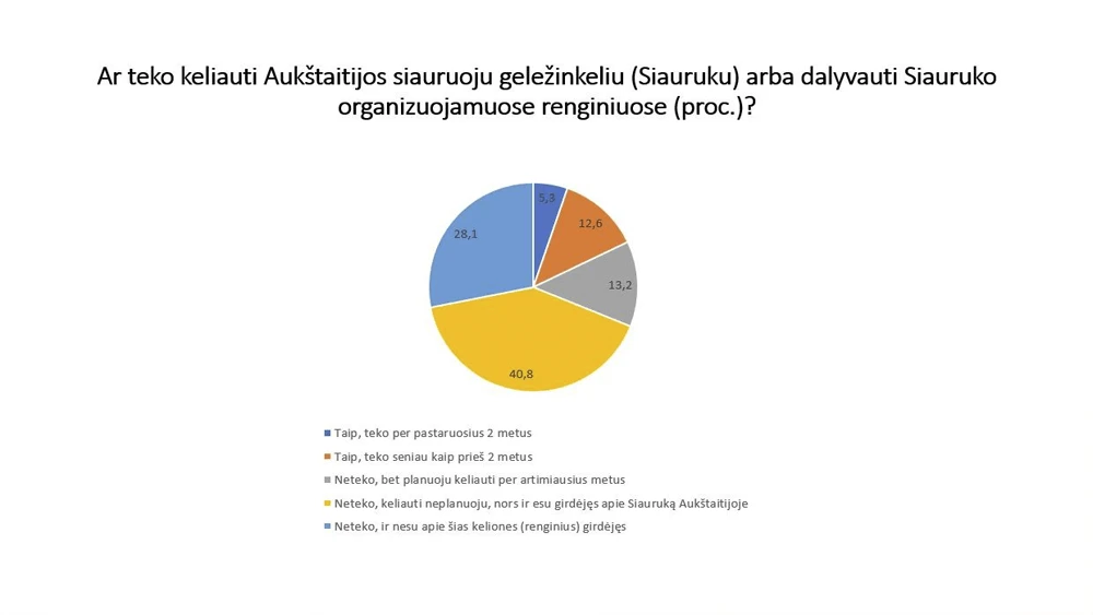 Apklausa procentai