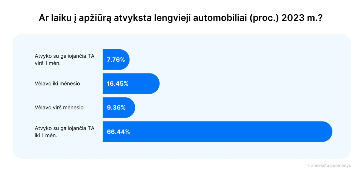 Panevėžio vairuotojai vėluoja labiausiai, pareigingiausi  – Utenoje