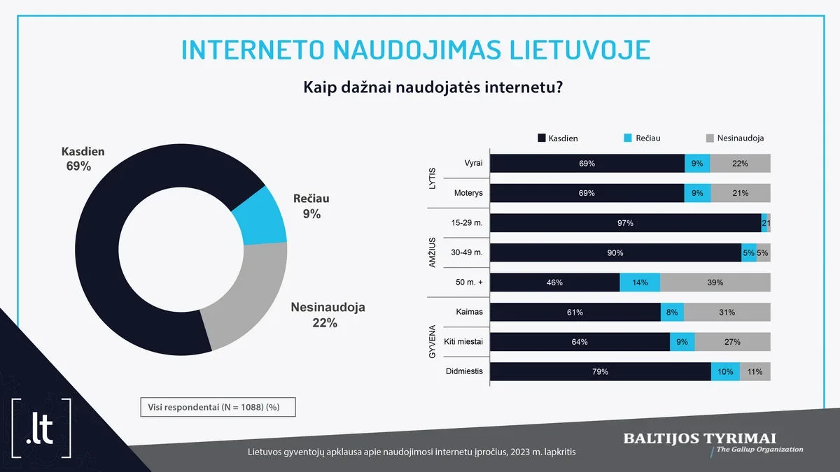 Interneto naudojimo įpročių tyrimas: senjorai – vengia, jaunimas – „gūglina“ ir švepluoja domenų varduose