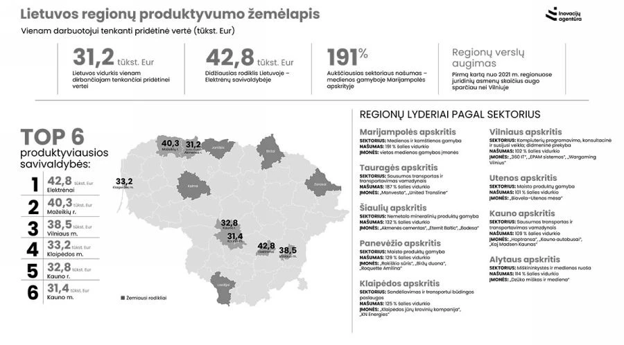 Lietuvos regionai atranda savo stiprybes – verslai už Vilniaus dukart lenkia šalies vidurkį