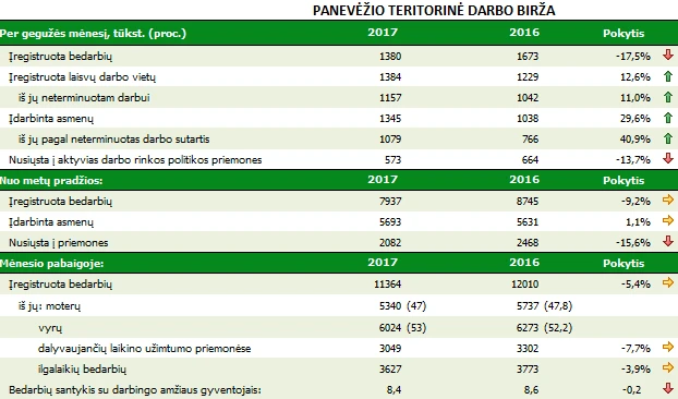 Rodikliai 2016 06 Panevėžio krašte mažiausias nedarbas Panevėžyje ir Biržuose