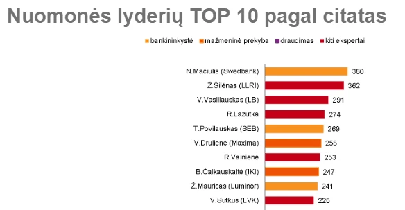„Kantar TNS“ tyrimas: verslo komunikacijos reitingo tope – ekonomistai N. Mačiulis ir R. Lazutka