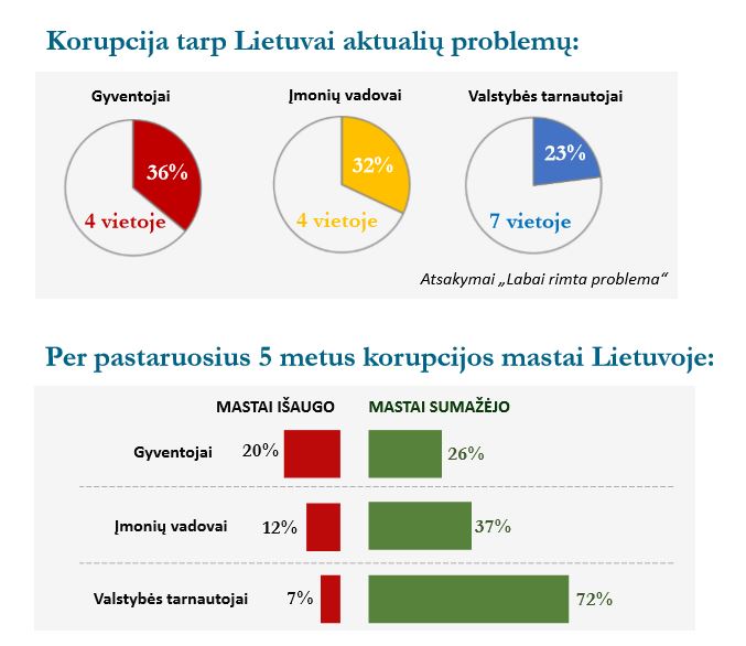 STT: „Lietuvos korupcijos žemėlapis 2019“ atskleidė naujausias korupcijos tendencijas