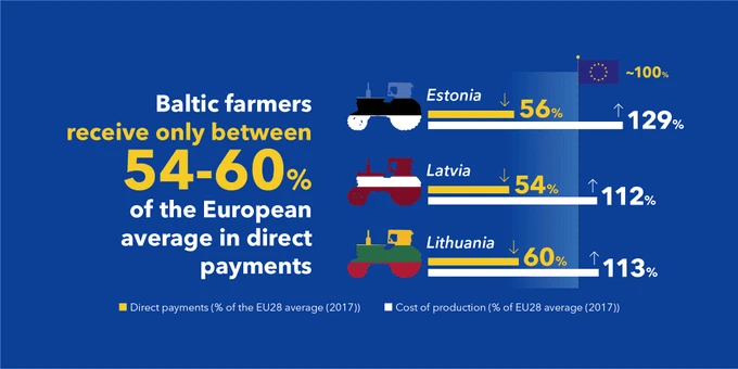 image1 Baltijos šalių ūkininkai ir Baltijos šalių lyderiai: „Vieningi už 100% Teisingumo visoje Europoje“