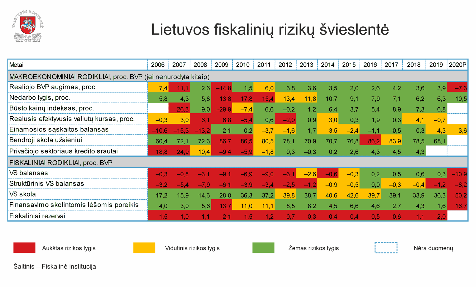 Lietuvos fiskaliniu riziku svieslente