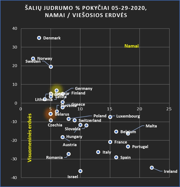 Tyrimas: pandemija Baltijos šalyse nuslopinta, bet žmonių srautus reikia kontroliuoti