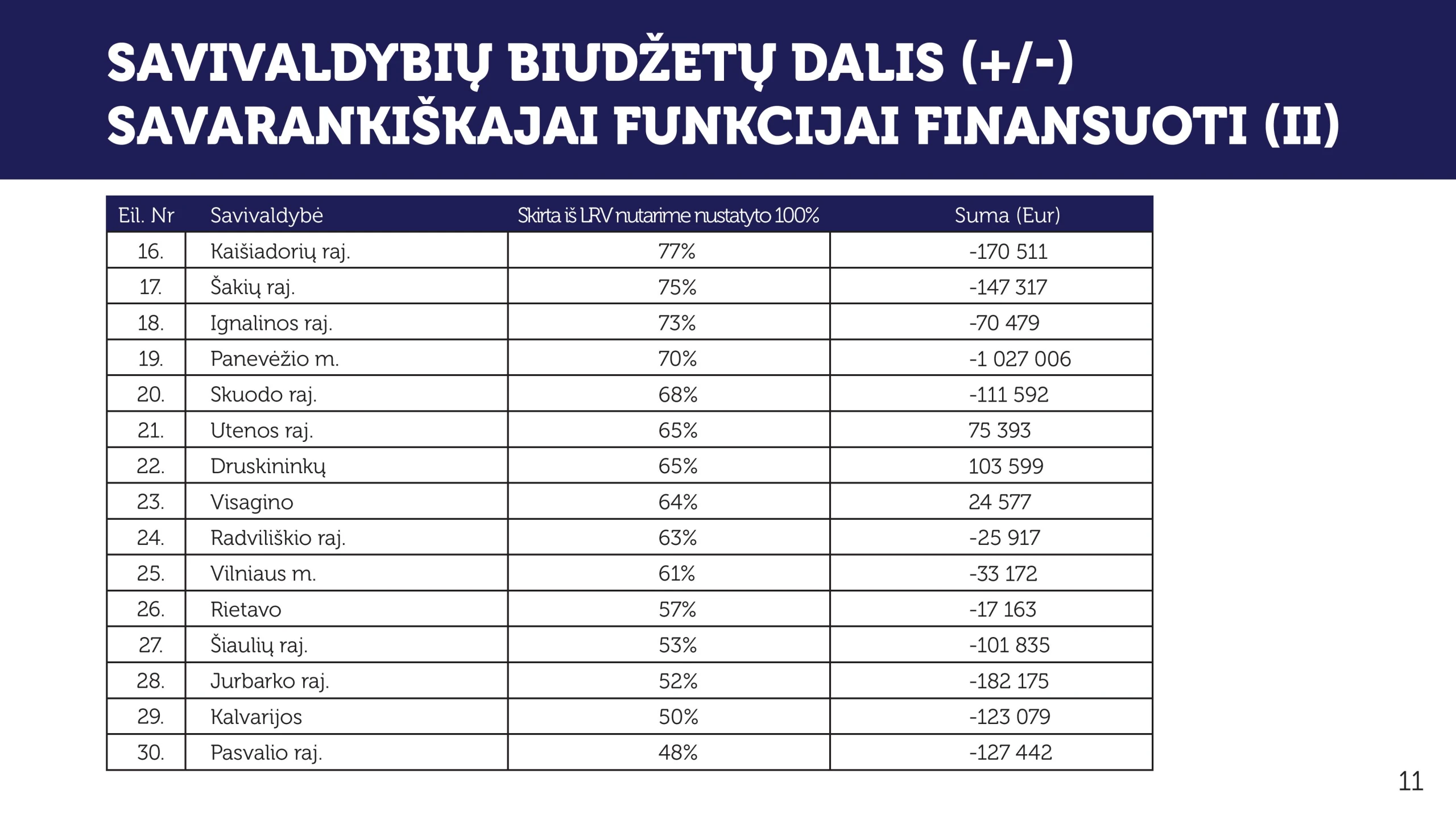 Panevėžio savivaldybė mokytojų sąskaita sutaupo daugiau nei milijoną per metus, Lietuva-50 milijonų