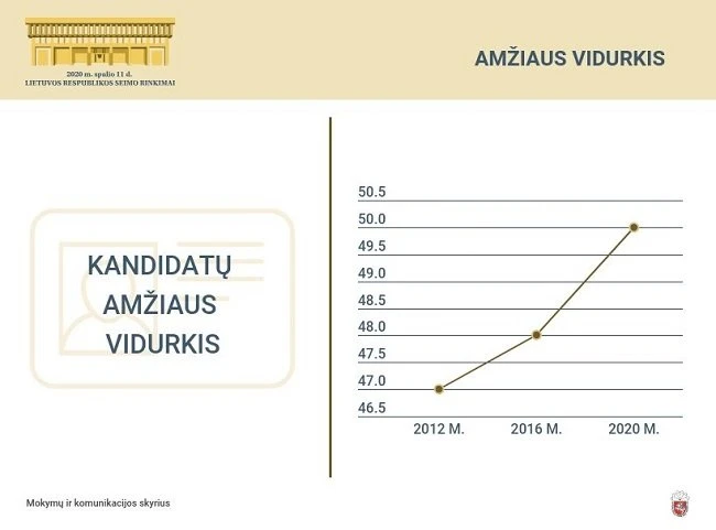 Solidžiausiam kandidatui į Seimo narius – 86-eri