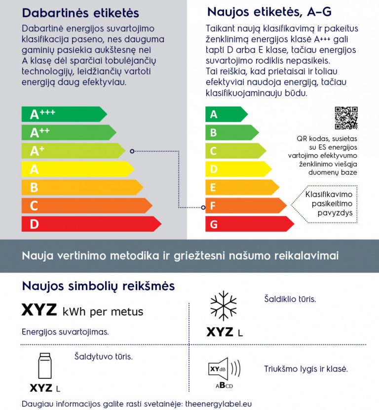 Pokyčiai buitinių prietaisų energetiniame ženklinime: sumažins išteklių vartojimą, be to, padės sutaupyti
