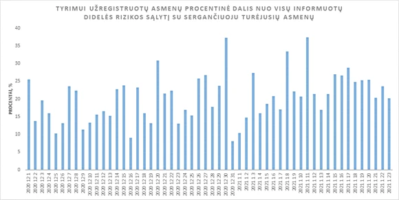 Testą po sąlyčio su užsikrėtusiuoju COVID-19 sutinka atlikti vidutiniškai kas penktas žmogus