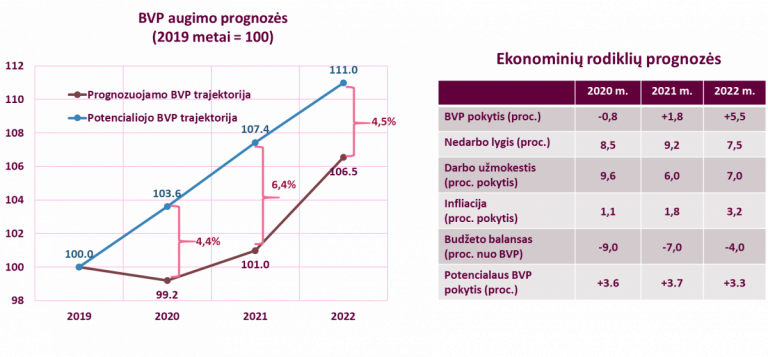 Lietuvosekonominirodikliprognozs