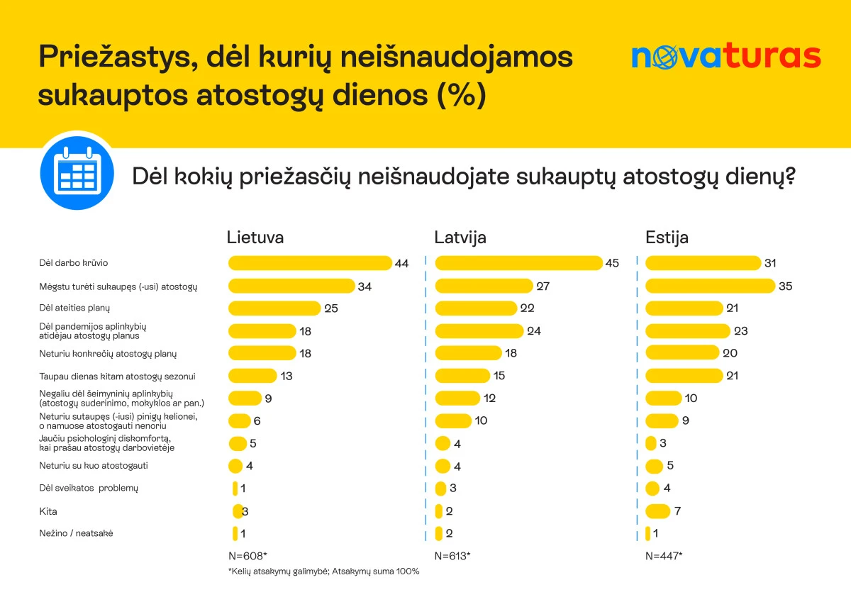 Lietuviai iš visų Baltijos šalių gyventojų atostogauja mažiausiai: ką tai rodo?