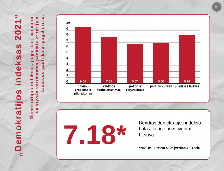 Screenshot 2022 04 11 at 11 18 46 Demokratijos indeksas 2021 Infogram