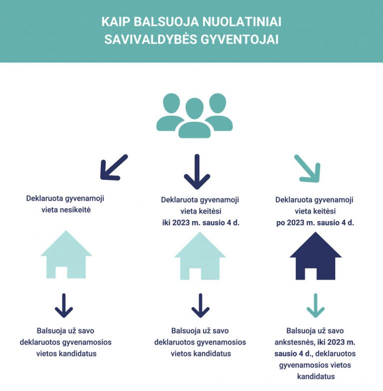 2022 12 07 kaip balsuoja nuolatiniai gyventojai