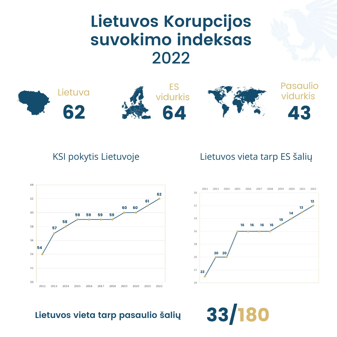 Antrus metus iš eilės – augantis Lietuvos Korupcijos suvokimo indeksas
