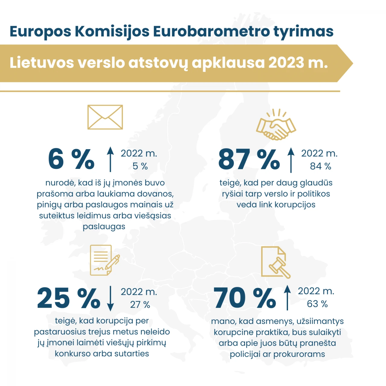 vizualas Europos Komisijos atlikto tyrimo rezultatai: viešieji pirkimai nuosaikiai skaidrėja, verslui iššūkiu išlieka savivaldybių organizuojami viešųjų pirkimų konkursai