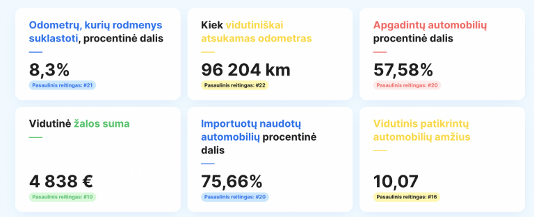 Europos naudotų automobilių rinkos skaidrumo tyrime Lietuva liko sąrašo apačioje