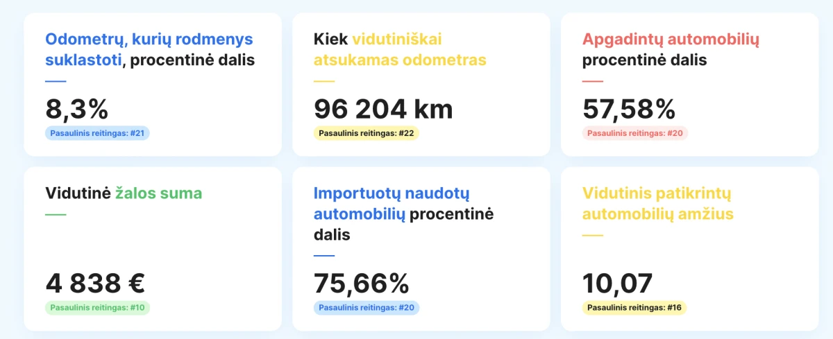 Europos naudotų automobilių rinkos skaidrumo tyrime Lietuva liko sąrašo apačioje