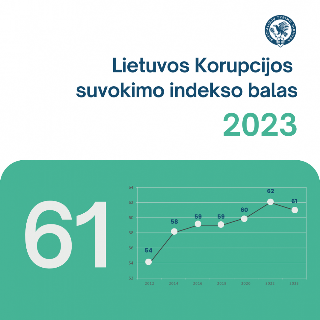 Sumažėjęs Lietuvos Korupcijos suvokimo indeksas rodo būtinybę valstybės institucijoms veikti proaktyviau
