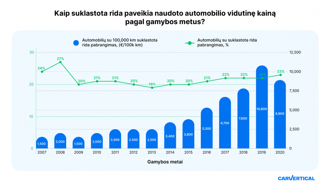 Suklastota rida automobilio kainą Lietuvoje išpučia net ketvirtadaliu