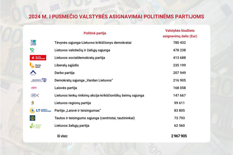 VRK paskirstė 2024 m. I pusmečio valstybės biudžeto asignavimus politinėms partijoms