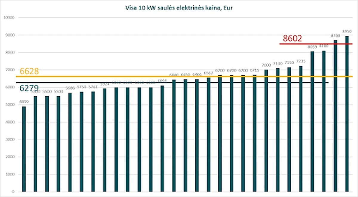 2pav Vidutinė saulės modulių kaina dabar – 53 proc. mažesnė nei prieš metus