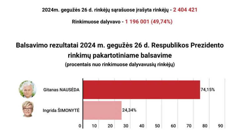VRK patvirtino oficialiai: Respublikos Prezidentu išrinktas Gitanas Nausėda