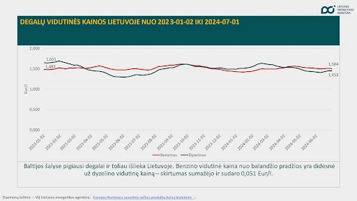 1112 Energijos išteklių kainos svyravo nežymiai