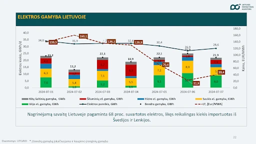 333445 Energijos išteklių kainos svyravo nežymiai