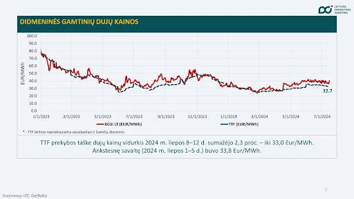 Elektros kainos pirmą kartą nuo metų pradžios viršijo 100 Eur/MWh