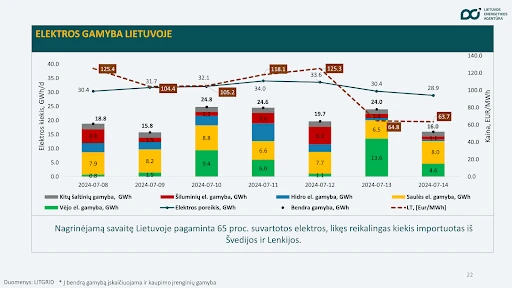 Elektros kainos pirmą kartą nuo metų pradžios viršijo 100 Eur/MWh