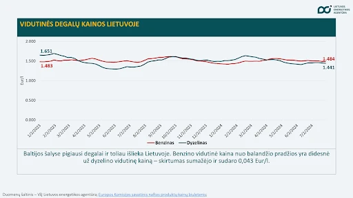 Pigo beveik visi energijos ištekliai, labiausiai mažėjo didmeninės elektros kainos