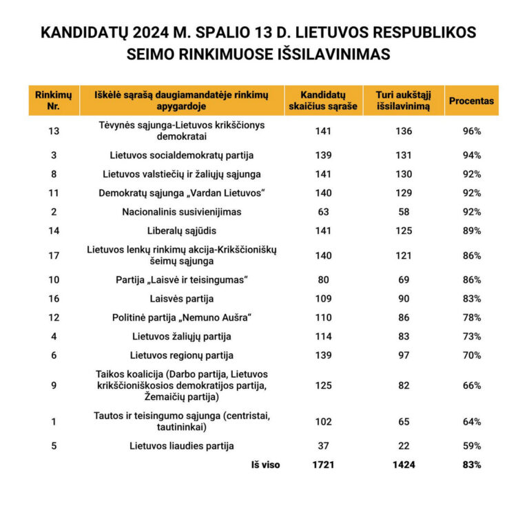 kandidatu issilavinimas seimas 2024