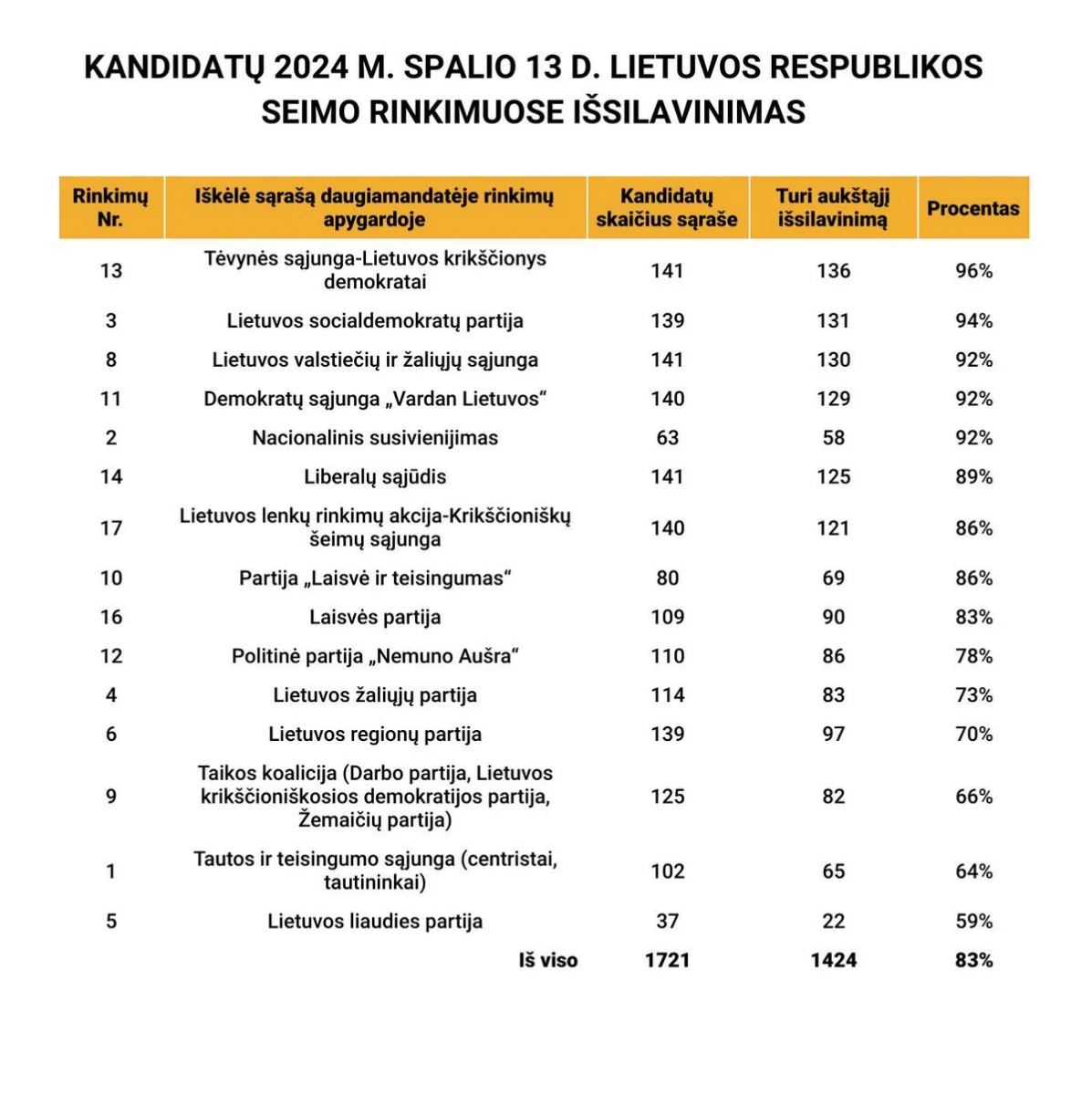 kandidatu issilavinimas seimas 2024