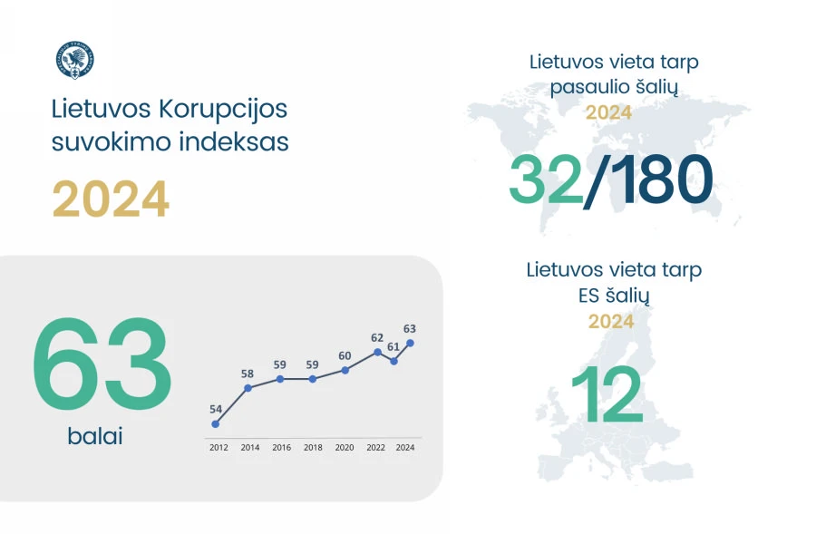 Korupcijos suvokimo indekso teigiamas pokytis rodo antikorupcinę pažangą