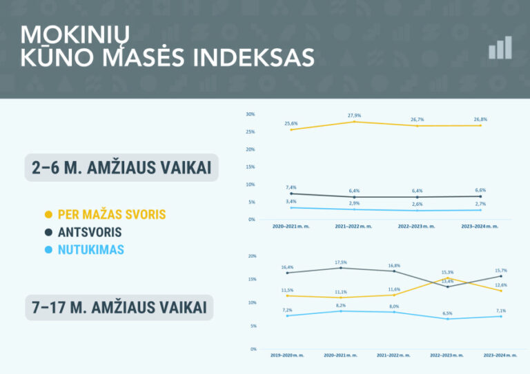 Mokinių sveikatos portretas: ką naujausi duomenys rodo apie Lietuvos vaikus?