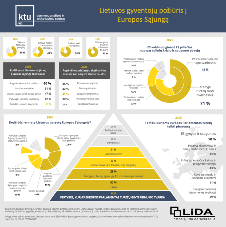 KTU mokslininkų analizė: anksčiau žmonės iš ES tikėjosi ekonominės gerovės, o dabar – saugumo ir taikos